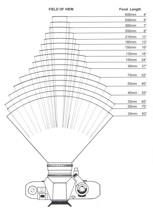 winkel der Objektive